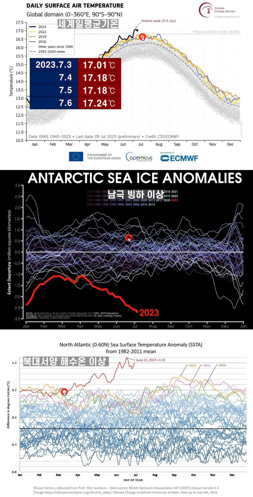 인류가 ㅈ되고 있다는 걸 알려주는 그래프 3개