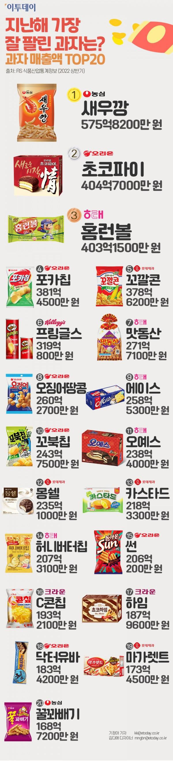 2022년 상반기 과자 판매 순위