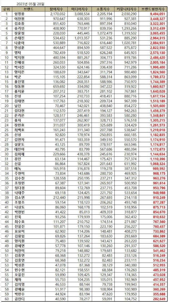 트로트 가수 순위라고 함