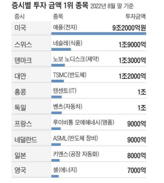 국민연금 증시별 투자금액 1위 종목