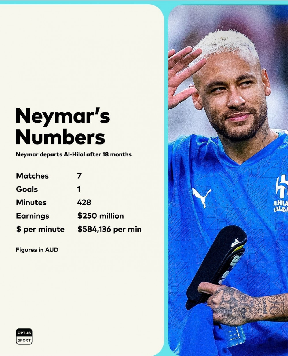 역대급 먹튀가 탄생했지만 사우디 리그라 관심이 없는 네이마르 사우디 활약