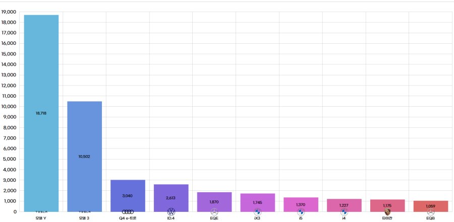 2024년 대한민국 전기차 판매량