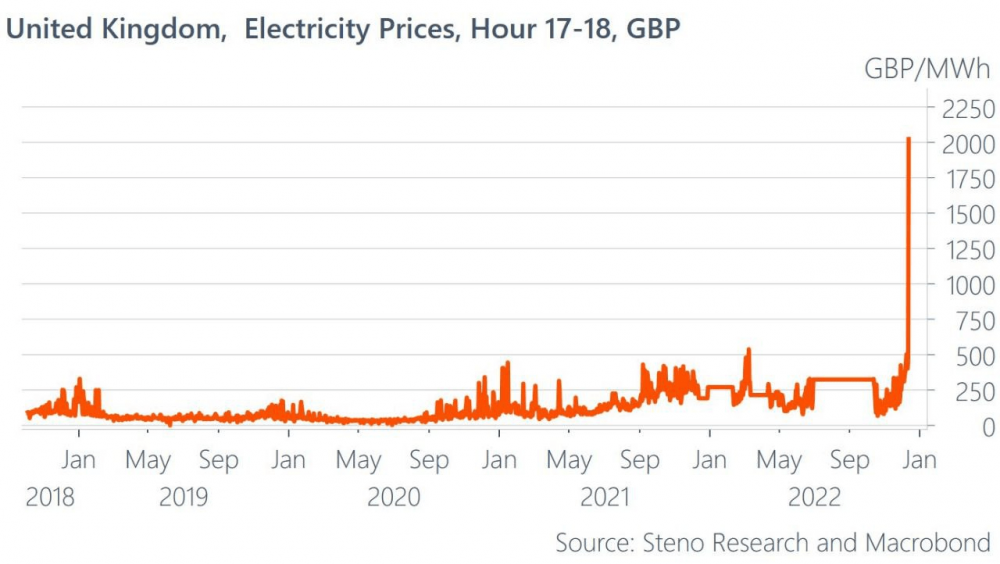영국 전기요금 충격 근황