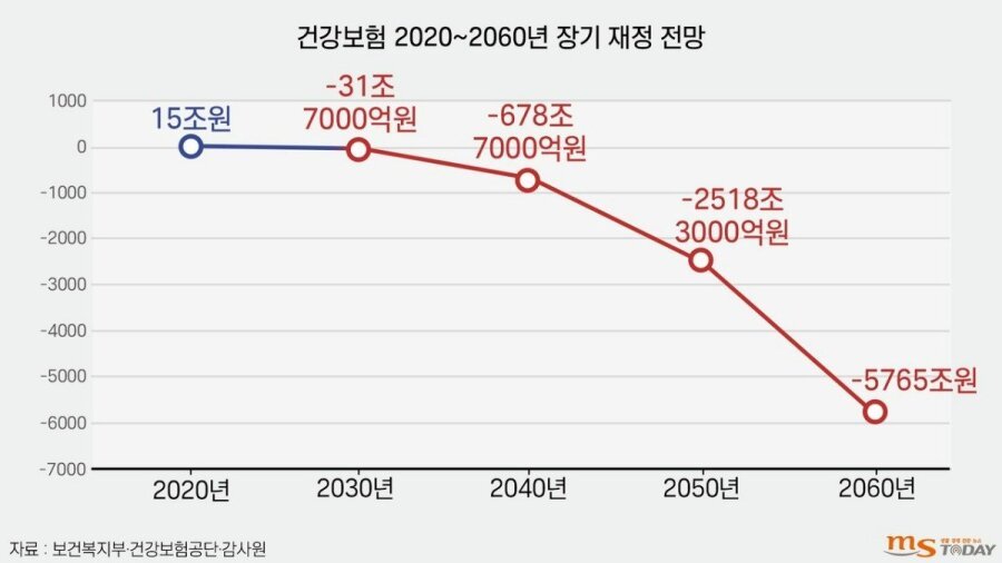 국민연금보다 더 심각한 폭탄