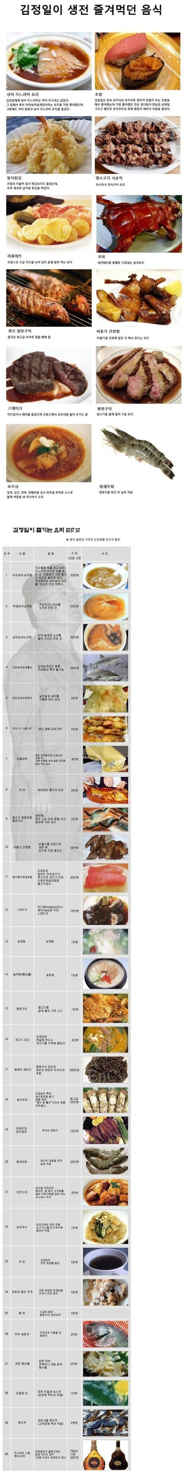 김정일이 생전 즐겨먹었다는 음식