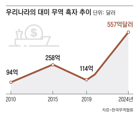 지금 트럼프가 요구하는 5500억 달러의 수준 
