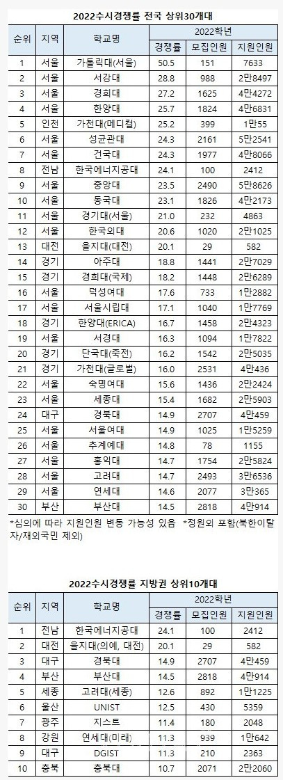 2022년 대입 수시 경쟁률 근황