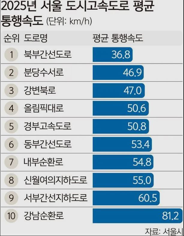 대한민국 서울 최대 교통지옥 구간