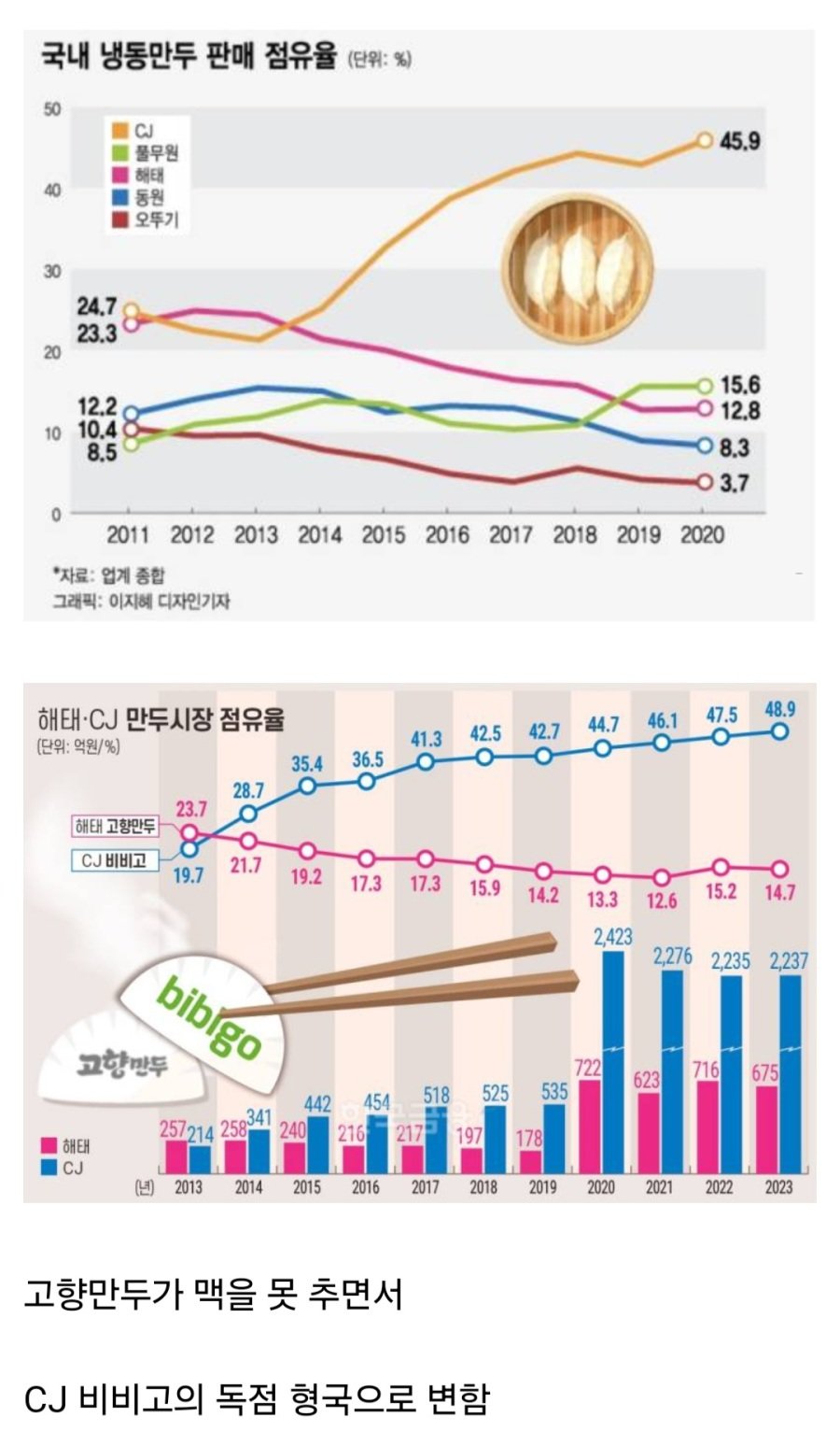 현재 독점시장으로 변하고있다는 만두업계