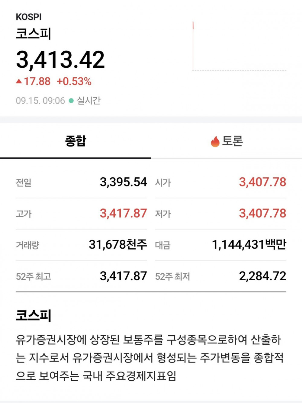 속보 코스피 3400 돌파ㄷㄷ 