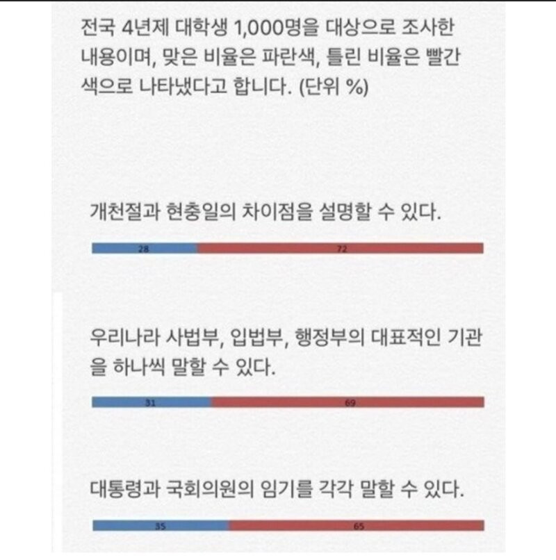 단군이래 최대 스팩이라는 20대들의 상식 수준