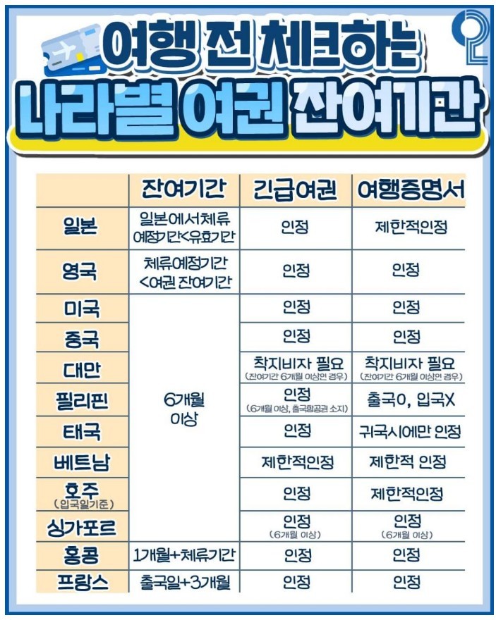 여행전 체크하는 나라별 여권 잔여기간