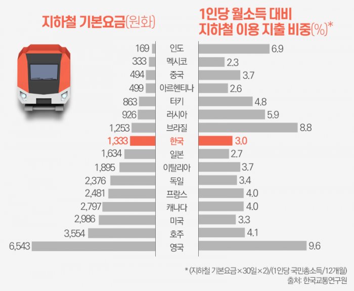 세계 지하철 버스 기본요금 이거 리얼인가요?