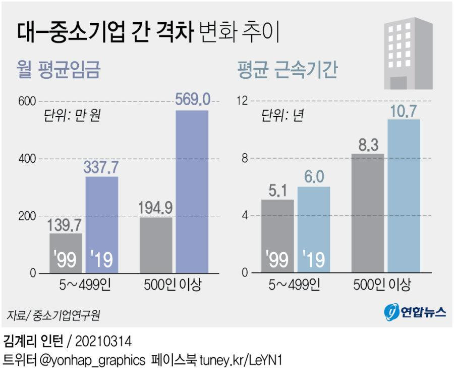 심각한 중소기업 vs 대기업 임금 격차