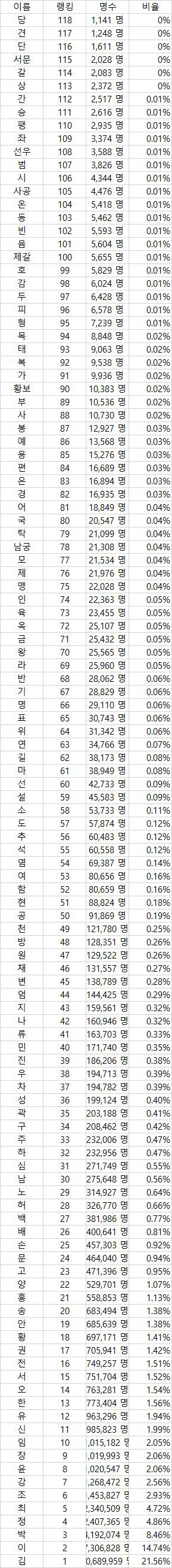 대한민국 성씨 희소순위