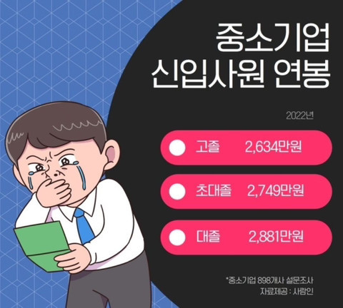 2022년 중소기업 평균 연봉