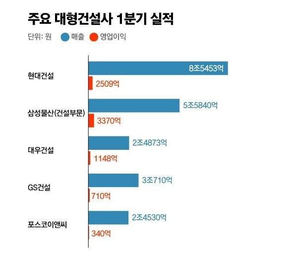 1분기 건설사 실적 나옴
